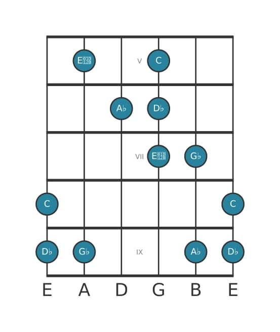 Guitar scale for A flat Neopolitan major pentatonic in position 4