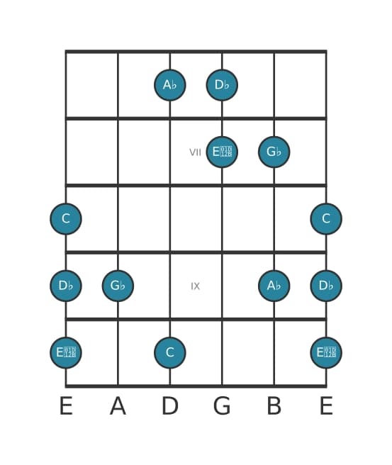 Guitar scale for A flat Neopolitan major pentatonic in position 5
