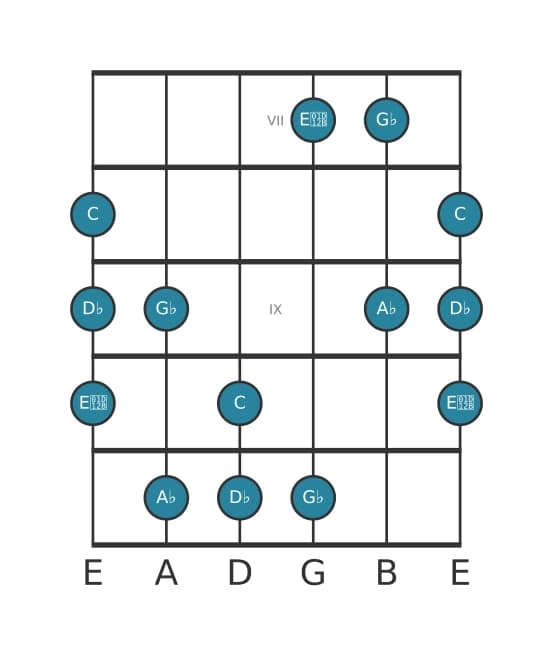 Guitar scale for A flat Neopolitan major pentatonic in position 6