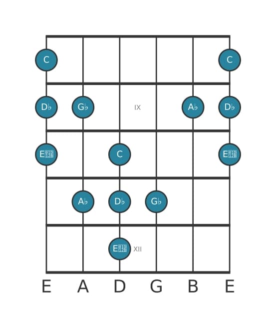Guitar scale for A flat Neopolitan major pentatonic in position 7