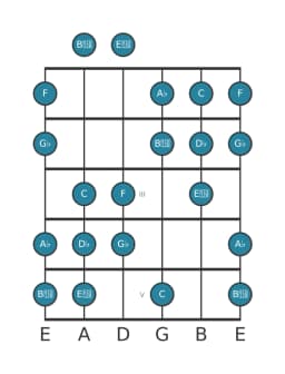 Guitar scale for A flat Oriental in position 0