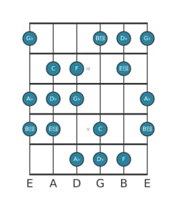 Guitar scale for A flat Oriental in position 1