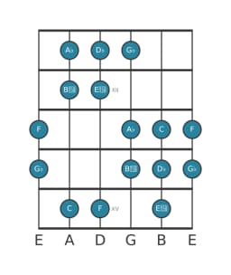 Guitar scale for A flat Oriental in position 10