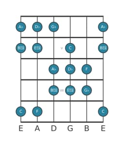 Guitar scale for A flat Oriental in position 3