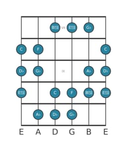 Guitar scale for A flat Oriental in position 6