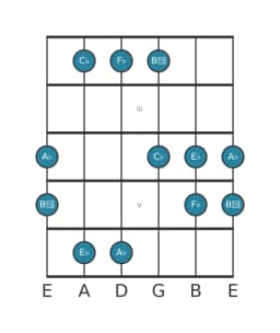 Guitar scale for A flat Pelog in position 1