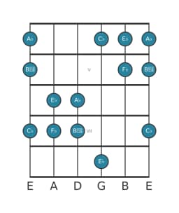 Guitar scale for A flat Pelog in position 3