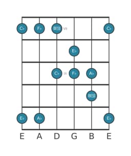 Guitar scale for A flat Pelog in position 6