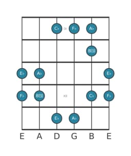 Guitar scale for A flat Pelog in position 8