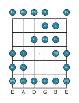Guitar scale for A flat Persian in position 0