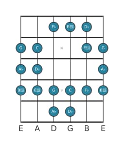 Guitar scale for A flat Persian in position 1