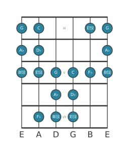 Guitar scale for A flat Persian in position 2