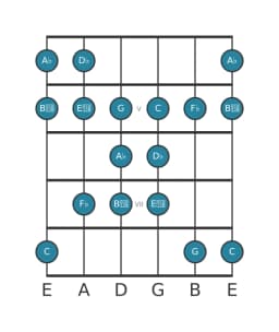 Guitar scale for A flat Persian in position 3