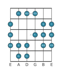 Guitar scale for A flat Persian in position 6