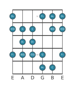 Guitar scale for A flat Persian in position 8