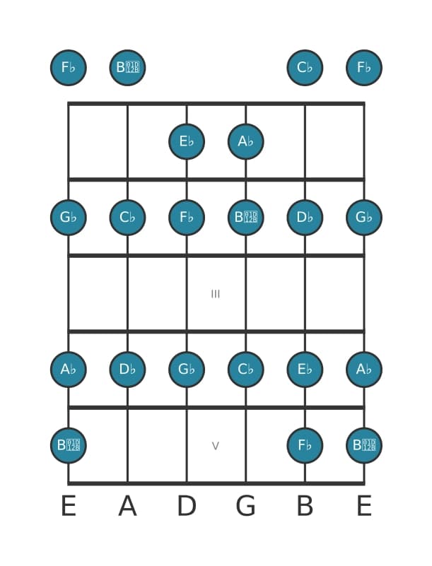 Guitar scale for A flat Phrygian in position 0