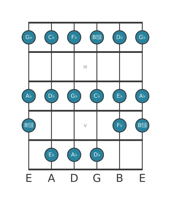 Guitar scale for A flat Phrygian in position 1