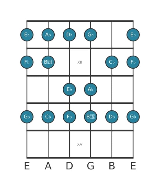 Guitar scale for A flat Phrygian in position 10