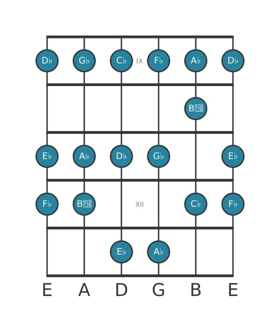 Guitar scale for A flat Phrygian in position 8