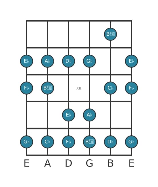 Guitar scale for A flat Phrygian in position 9