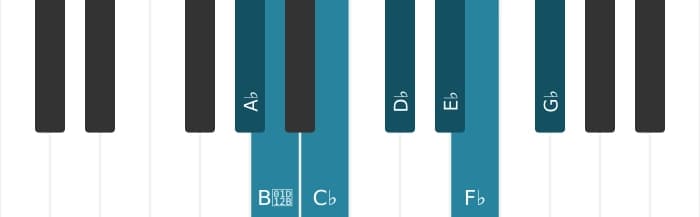 Piano scale for A flat Phrygian