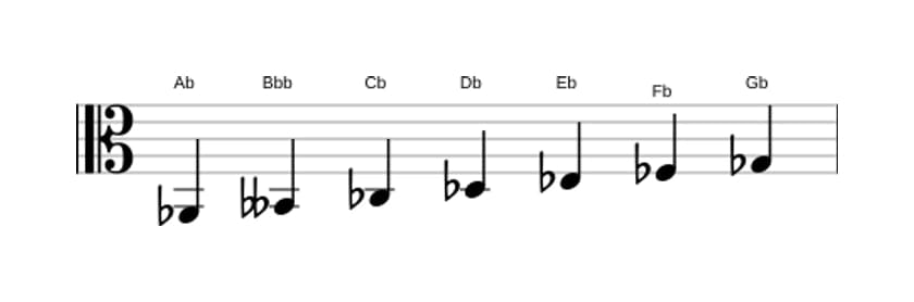 Sheet music of the A flat Phrygian scale in three octaves (2)