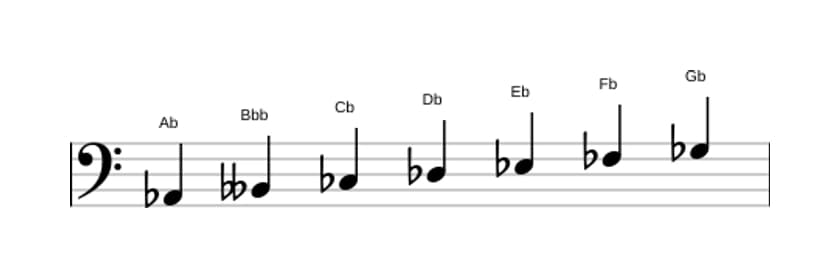 Sheet music of the A flat Phrygian scale in three octaves (2)
