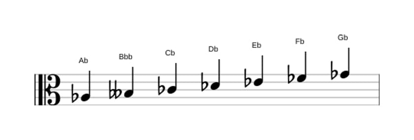 Sheet music of the A flat Phrygian scale in three octaves (3)