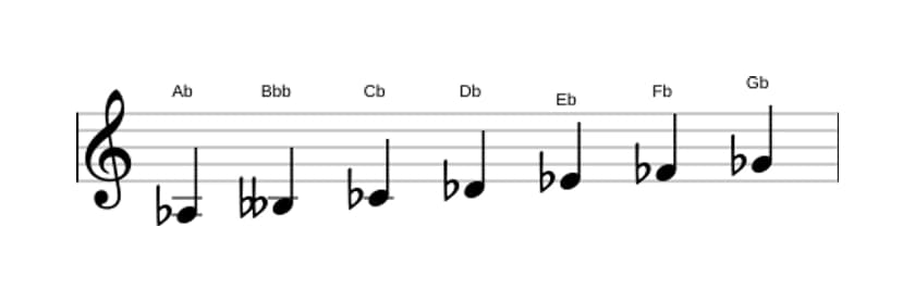 Sheet music of the A flat Phrygian scale in three octaves (3)