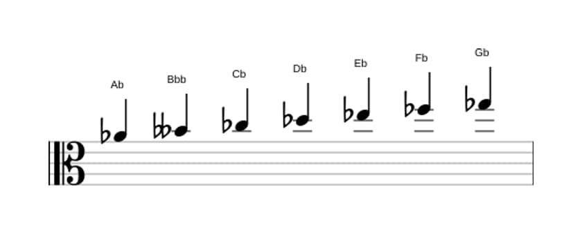 Sheet music of the A flat Phrygian scale in three octaves (4)