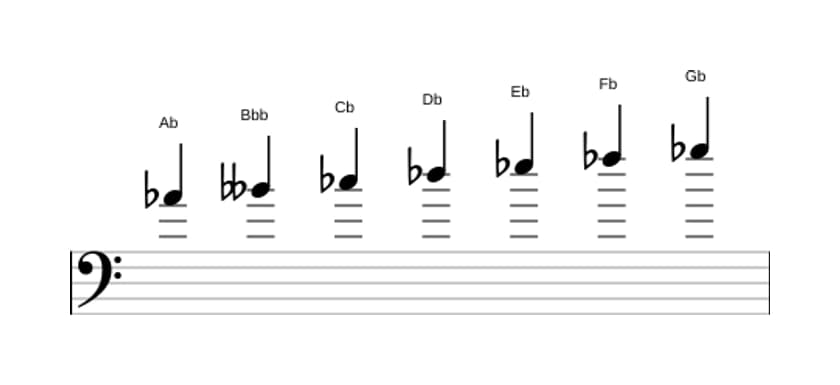Sheet music of the A flat Phrygian scale in three octaves (4)