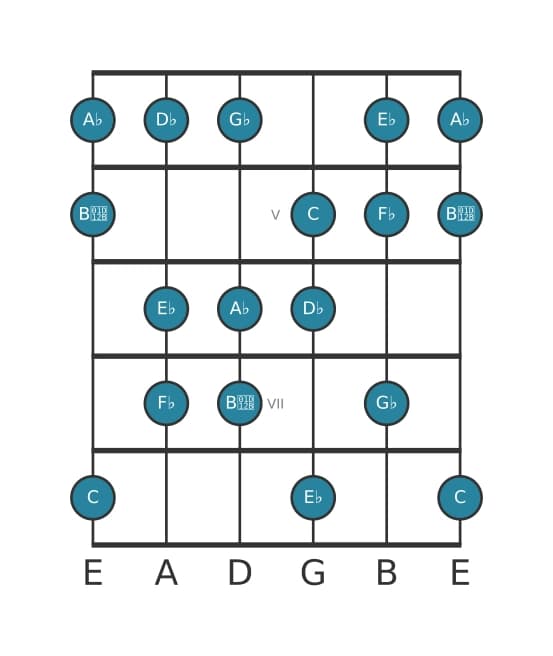 Guitar scale for A flat Phrygian dominant in position 3