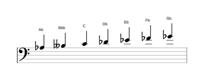 Sheet music of the A flat Phrygian dominant scale in three octaves (3)