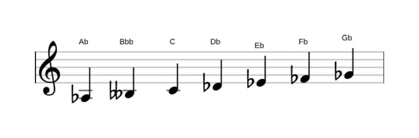 Sheet music of the A flat Phrygian dominant scale in three octaves (3)