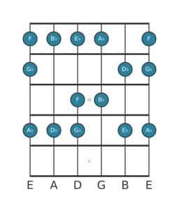 Guitar scale for A flat Piongio in position 0