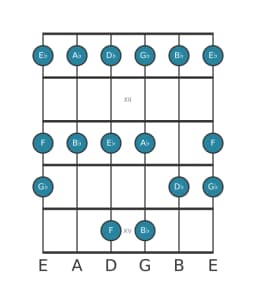 Guitar scale for A flat Piongio in position 10
