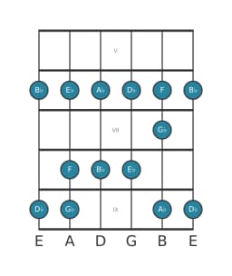 Guitar scale for A flat Piongio in position 4