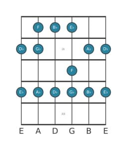 Guitar scale for A flat Piongio in position 7