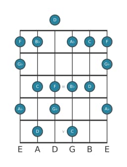 Guitar scale for A flat Prometheus in position 0