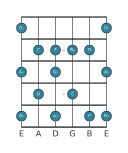 Guitar scale for A flat Prometheus in position 1
