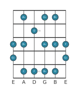 Guitar scale for A flat Prometheus in position 10