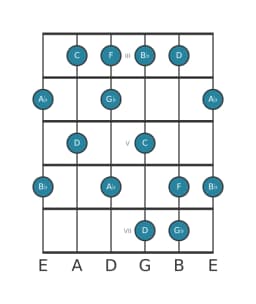 Guitar scale for A flat Prometheus in position 2