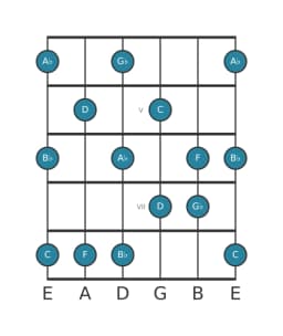 Guitar scale for A flat Prometheus in position 3