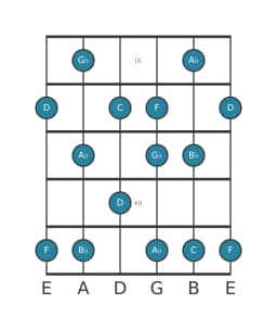 Guitar scale for A flat Prometheus in position 8