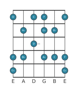 Guitar scale for A flat Prometheus in position 9