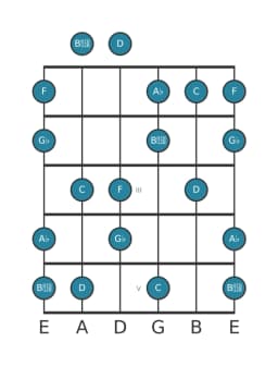 Guitar scale for A flat Prometheus neopolitan in position 0