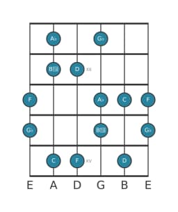 Guitar scale for A flat Prometheus neopolitan in position 10
