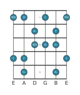 Guitar scale for A flat Prometheus neopolitan in position 4