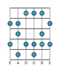 Guitar scale for A flat Prometheus neopolitan in position 6