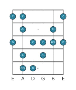Guitar scale for A flat Prometheus neopolitan in position 7
